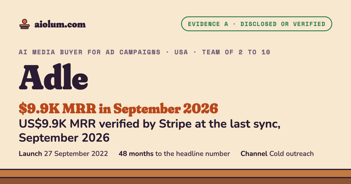 Adle: US$9.9K MRR verified by Stripe at the last sync, September 2026. AI media buyer for ad campaigns, USA, team of 2 to 10, evidence grade A.