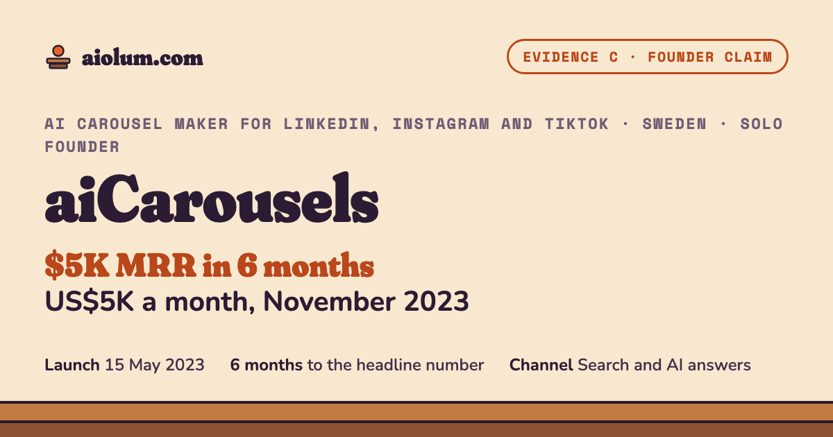 aiCarousels: US$5K a month, November 2023. AI carousel maker for LinkedIn, Instagram and TikTok, Sweden, solo founder, evidence grade C.