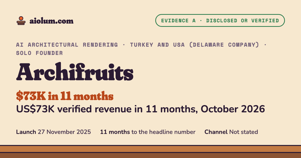 Archifruits: US$73K verified revenue in 11 months, October 2026. AI architectural rendering, Turkey and USA (Delaware company), solo founder, evidence grade A.