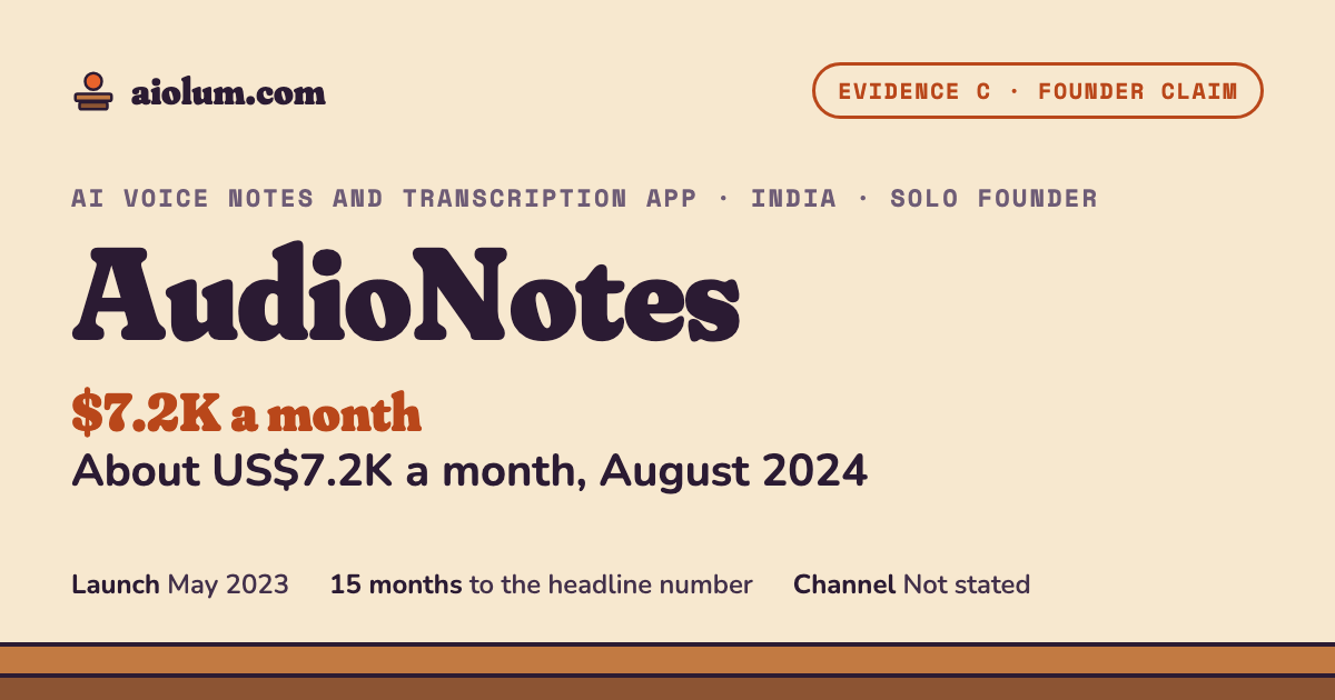 AudioNotes: About US$7.2K a month, August 2024. AI voice notes and transcription app, India, solo founder, evidence grade C.