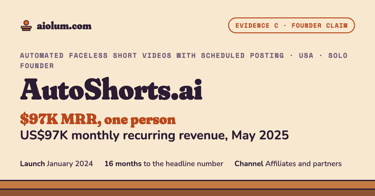 AutoShorts.ai: US$97K monthly recurring revenue, May 2025. Automated faceless short videos with scheduled posting, USA, solo founder, evidence grade C.