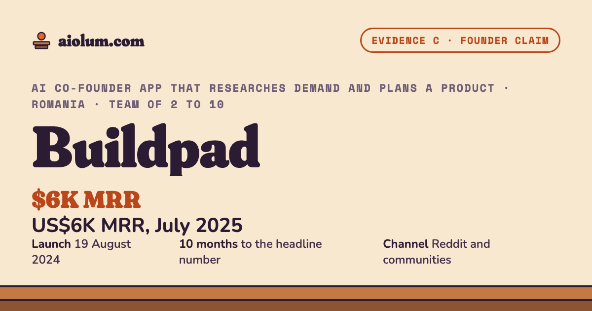 Buildpad: US$6K MRR, July 2025. AI co-founder app that researches demand and plans a product, Romania, team of 2 to 10, evidence grade C.