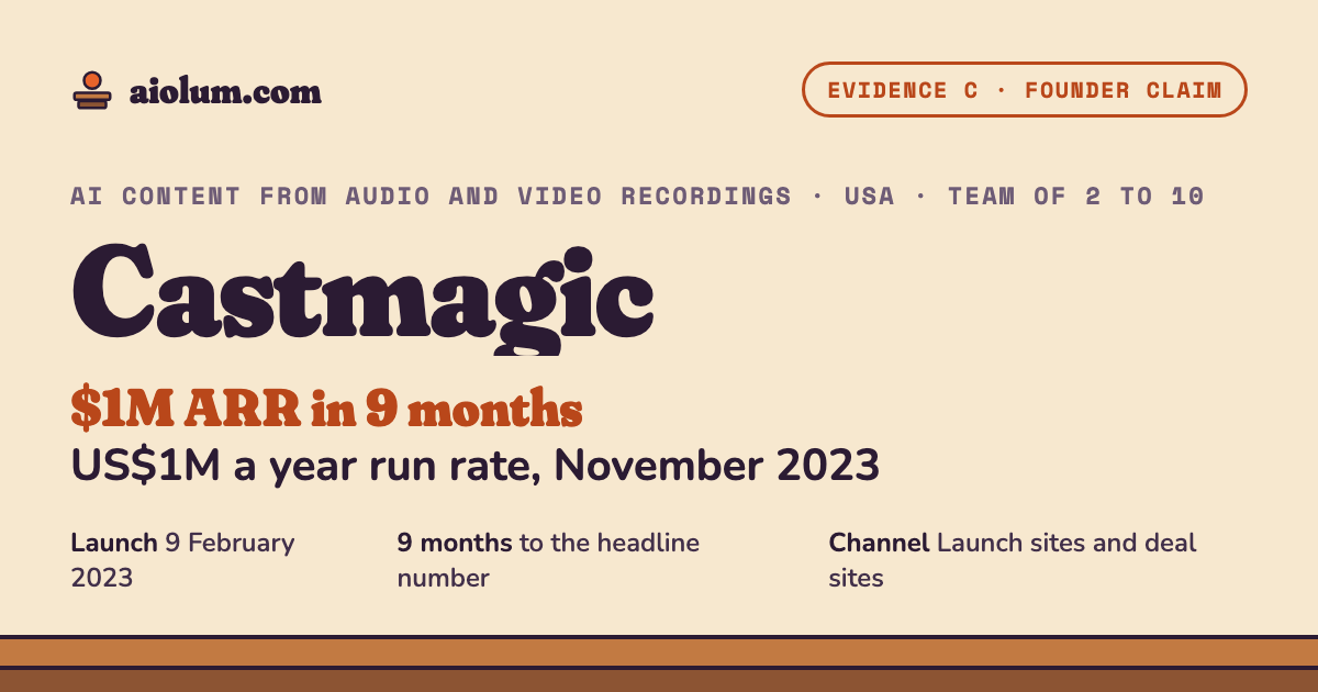 Castmagic: US$1M a year run rate, November 2023. AI content from audio and video recordings, USA, team of 2 to 10, evidence grade C.