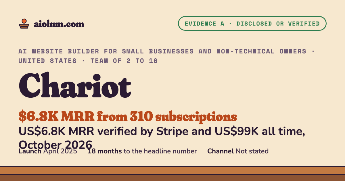 Chariot: US$6.8K MRR verified by Stripe and US$99K all time, October 2026. AI website builder for small businesses and non-technical owners, United States, team of 2 to 10, evidence grade A.