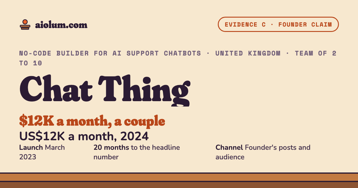 Chat Thing: US$12K a month, 2024. No-code builder for AI support chatbots, United Kingdom, team of 2 to 10, evidence grade C.