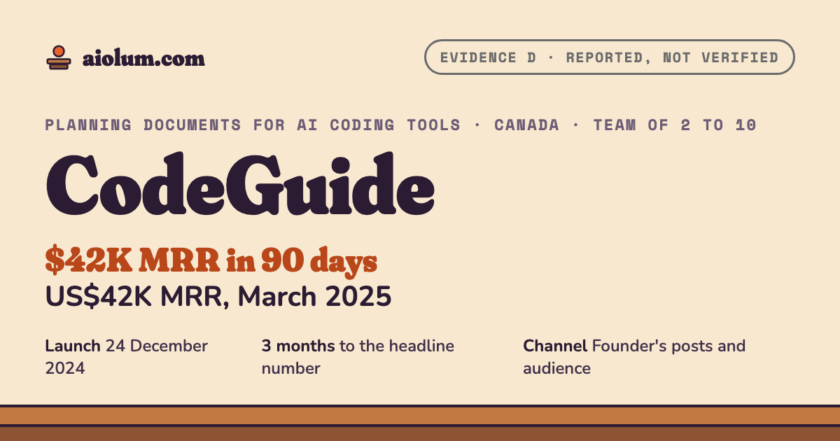 CodeGuide: US$42K MRR, March 2025. Planning documents for AI coding tools, Canada, team of 2 to 10, evidence grade D.