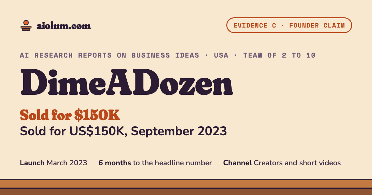 DimeADozen: Sold for US$150K, September 2023. AI research reports on business ideas, USA, team of 2 to 10, evidence grade C.