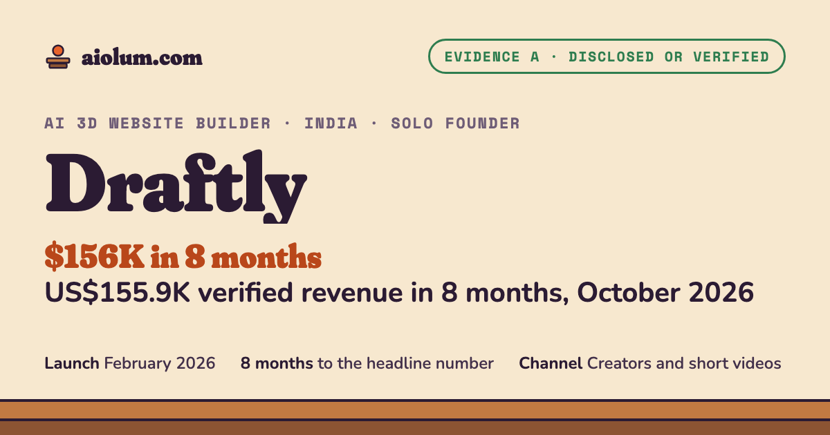 Draftly: US$155.9K verified revenue in 8 months, October 2026. AI 3D website builder, India, solo founder, evidence grade A.