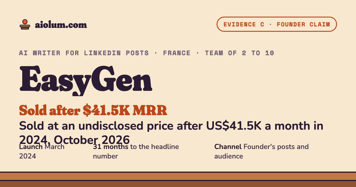 EasyGen: Sold at an undisclosed price after US$41.5K a month in 2024, October 2026. AI writer for LinkedIn posts, France, team of 2 to 10, evidence grade C.