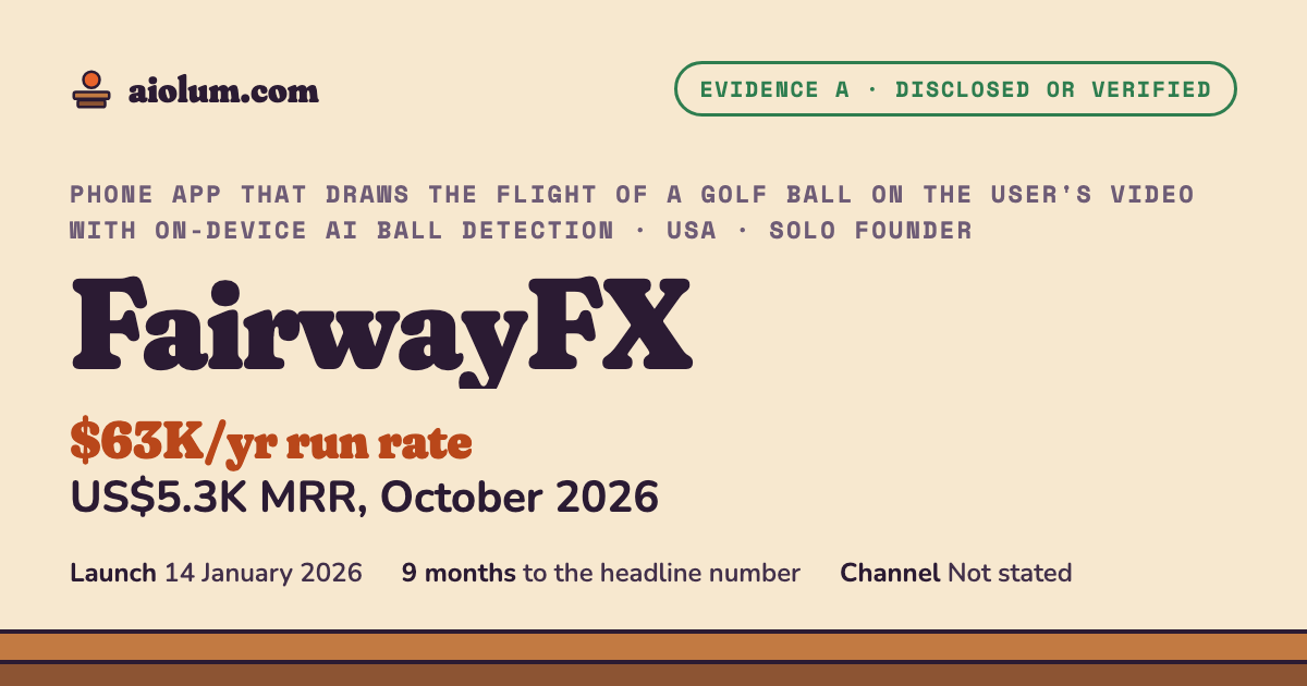 FairwayFX: US$5.3K MRR, October 2026. Phone app that draws the flight of a golf ball on the user's video with on-device AI ball detection, USA, solo founder, evidence grade A.