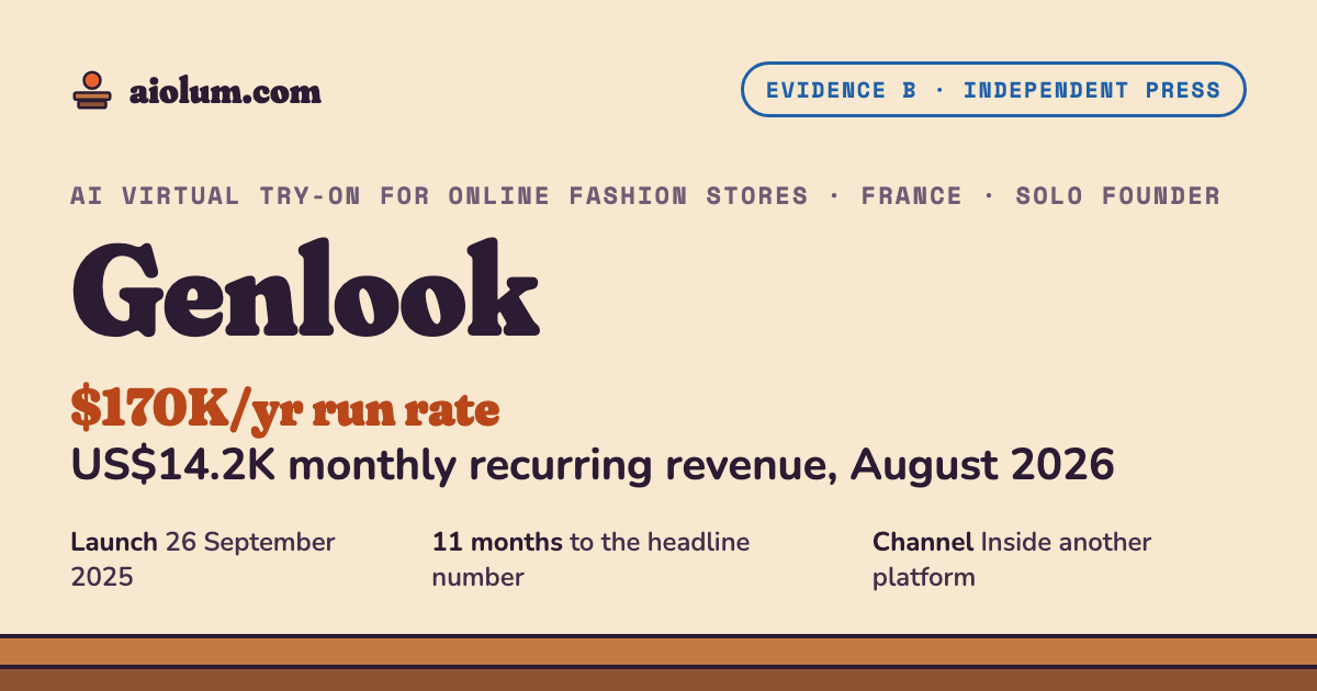 Genlook: US$14.2K monthly recurring revenue, August 2026. AI virtual try-on for online fashion stores, France, solo founder, evidence grade B.