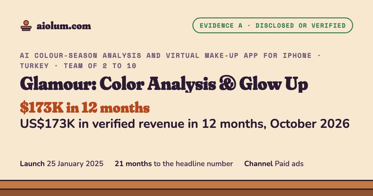 Glamour: Color Analysis & Glow Up: US$173K in verified revenue in 12 months, October 2026. AI colour-season analysis and virtual make-up app for iPhone, Turkey, team of 2 to 10, evidence grade A.