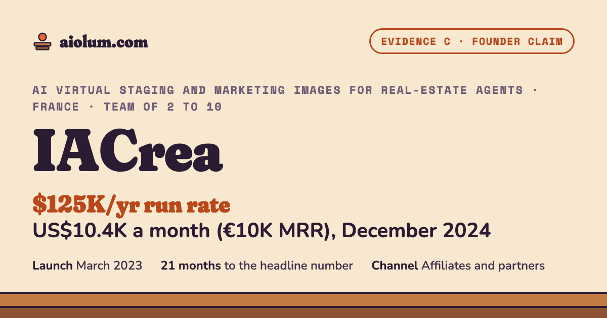 IACrea: US$10.4K a month (€10K MRR), December 2024. AI virtual staging and marketing images for real-estate agents, France, team of 2 to 10, evidence grade C.