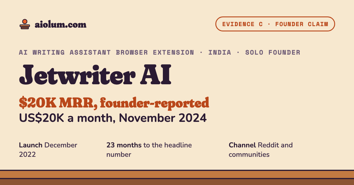 Jetwriter AI: US$20K a month, November 2024. AI writing assistant browser extension, India, solo founder, evidence grade C.