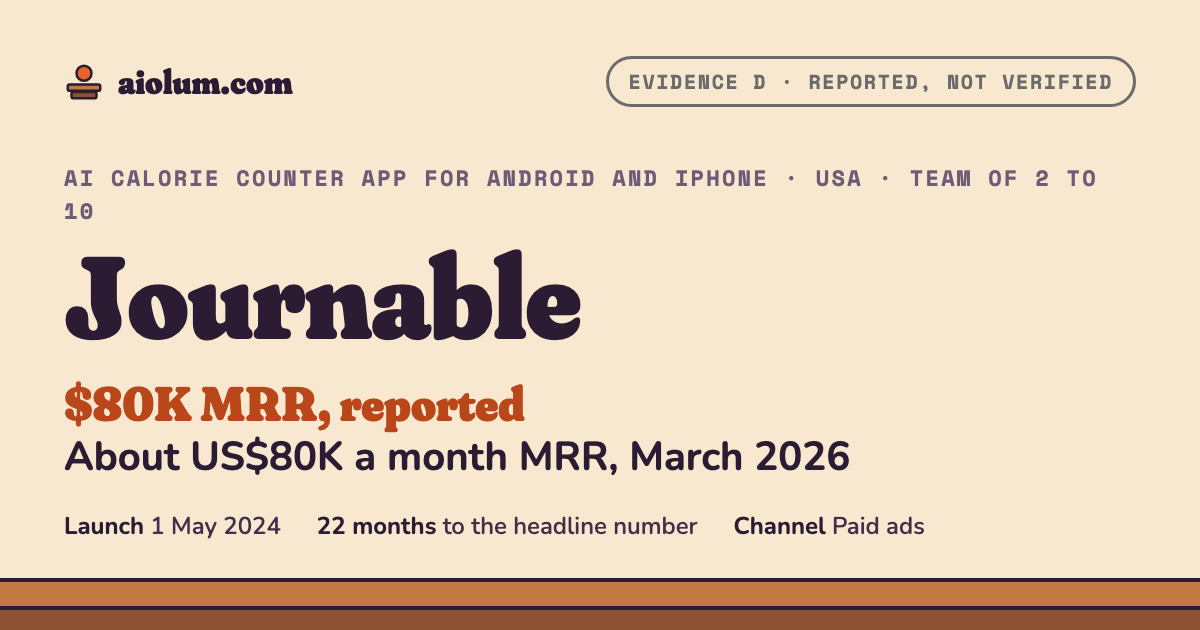 Journable: About US$80K a month MRR, March 2026. AI calorie counter app for Android and iPhone, USA, team of 2 to 10, evidence grade D.
