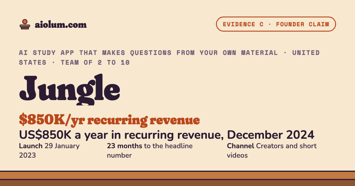 Jungle: US$850K a year in recurring revenue, December 2024. AI study app that makes questions from your own material, United States, team of 2 to 10, evidence grade C.