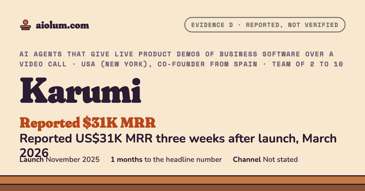 Karumi: Reported US$31K MRR three weeks after launch, March 2026. AI agents that give live product demos of business software over a video call, USA (New York), co-founder from Spain, team of 2 to 10, evidence grade D.