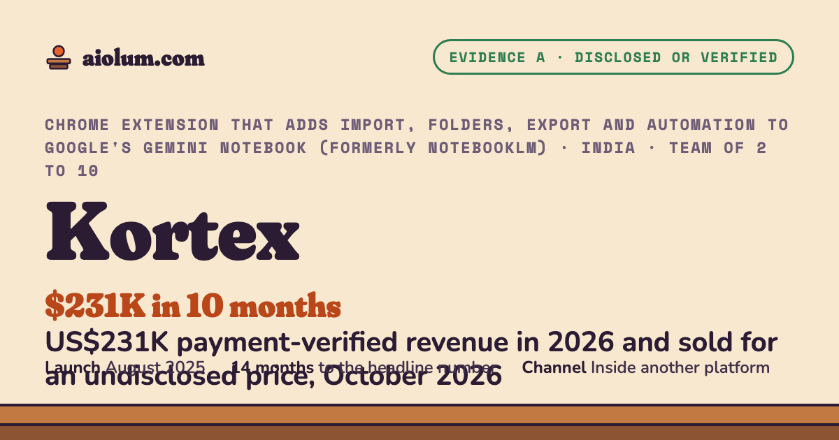 Kortex: US$231K payment-verified revenue in 2026 and sold for an undisclosed price, October 2026. Chrome extension that adds import, folders, export and automation to Google's Gemini Notebook (formerly NotebookLM), India, team of 2 to 10, evidence grade A.