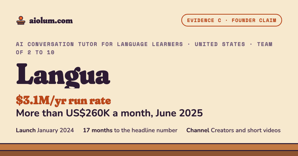 Langua: More than US$260K a month, June 2025. AI conversation tutor for language learners, United States, team of 2 to 10, evidence grade C.