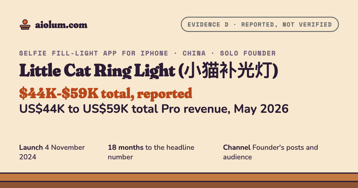 Little Cat Ring Light (小猫补光灯): US$44K to US$59K total Pro revenue, May 2026. Selfie fill-light app for iPhone, China, solo founder, evidence grade D.