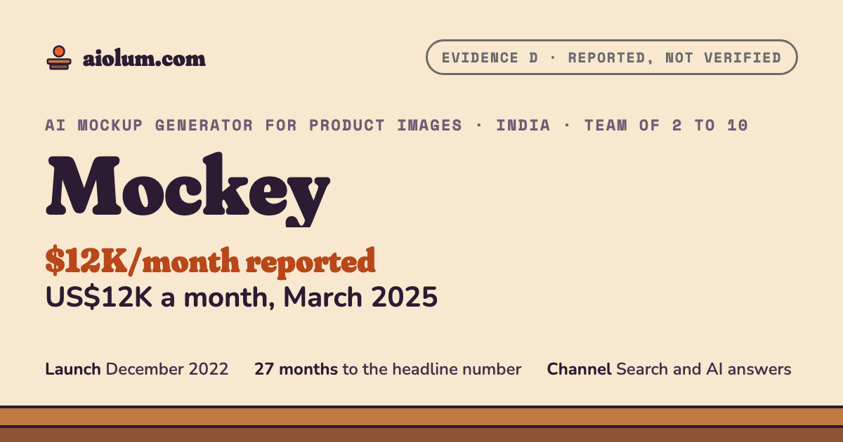 Mockey: US$12K a month, March 2025. AI mockup generator for product images, India, team of 2 to 10, evidence grade D.