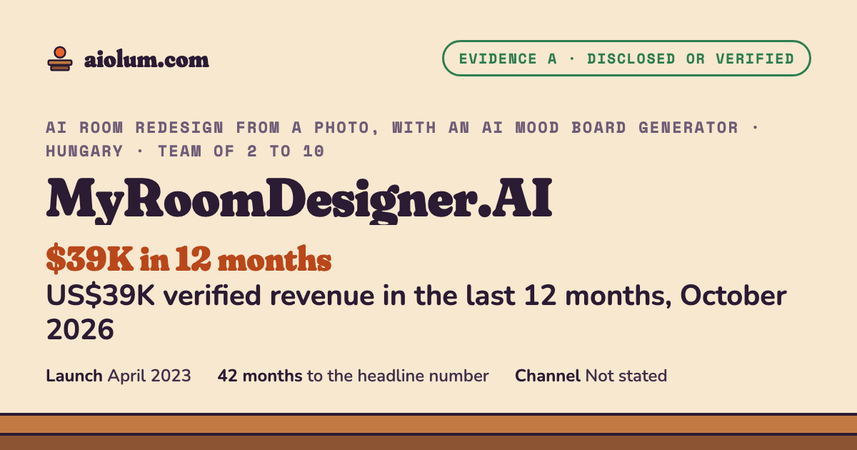 MyRoomDesigner.AI: US$39K verified revenue in the last 12 months, October 2026. AI room redesign from a photo, with an AI mood board generator, Hungary, team of 2 to 10, evidence grade A.