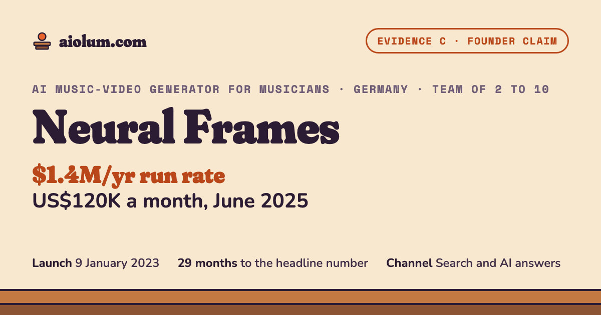 Neural Frames: US$120K a month, June 2025. AI music-video generator for musicians, Germany, team of 2 to 10, evidence grade C.