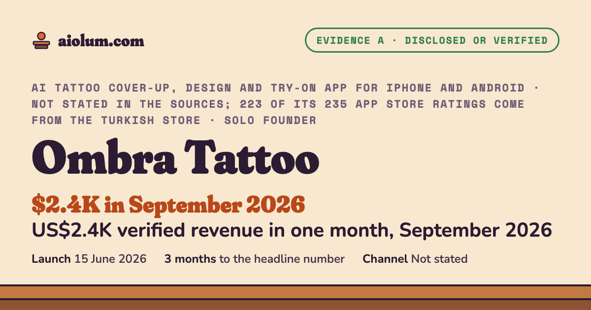 Ombra Tattoo: US$2.4K verified revenue in one month, September 2026. AI tattoo cover-up, design and try-on app for iPhone and Android, Not stated in the sources; 223 of its 235 App Store ratings come from the Turkish store, solo founder, evidence grade A.