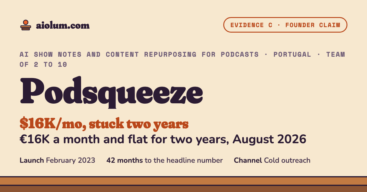 Podsqueeze: €16K a month and flat for two years, August 2026. AI show notes and content repurposing for podcasts, Portugal, team of 2 to 10, evidence grade C.