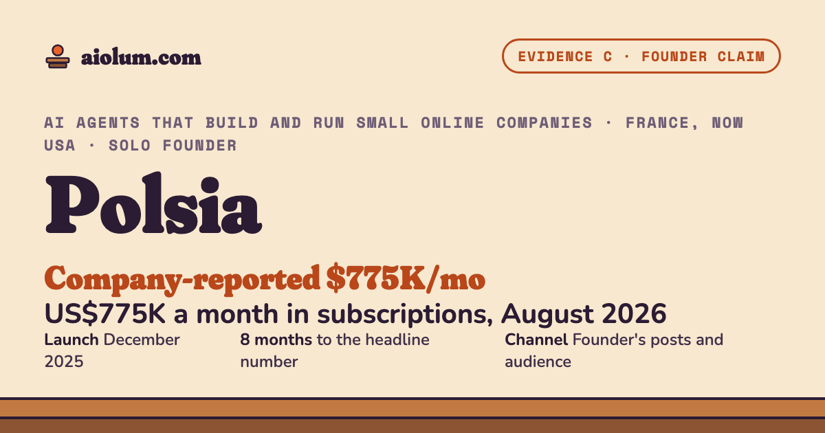 Polsia: US$775K a month in subscriptions, August 2026. AI agents that build and run small online companies, France, now USA, solo founder, evidence grade C.