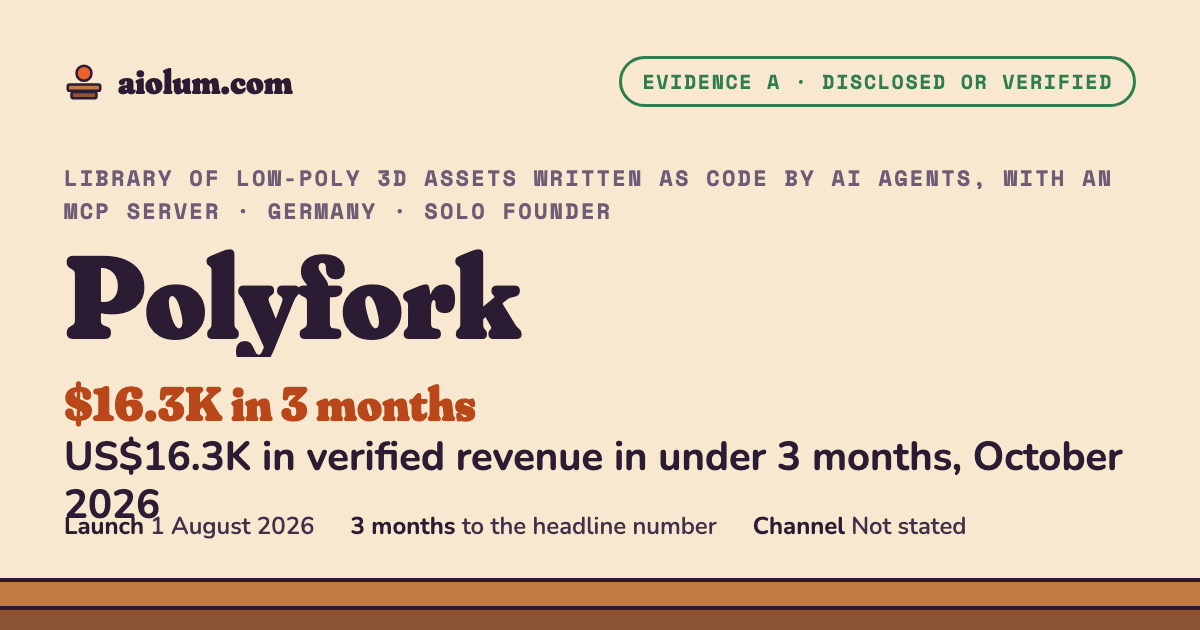 Polyfork: US$16.3K in verified revenue in under 3 months, October 2026. Library of low-poly 3D assets written as code by AI agents, with an MCP server, Germany, solo founder, evidence grade A.