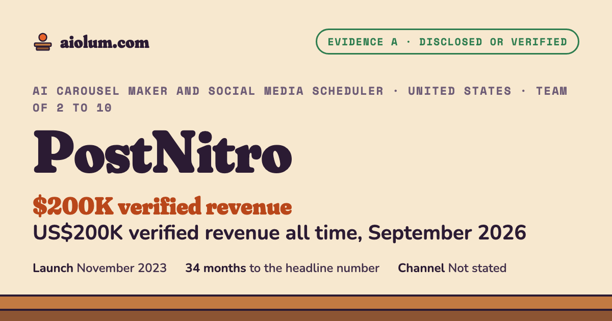PostNitro: US$200K verified revenue all time, September 2026. AI carousel maker and social media scheduler, United States, team of 2 to 10, evidence grade A.