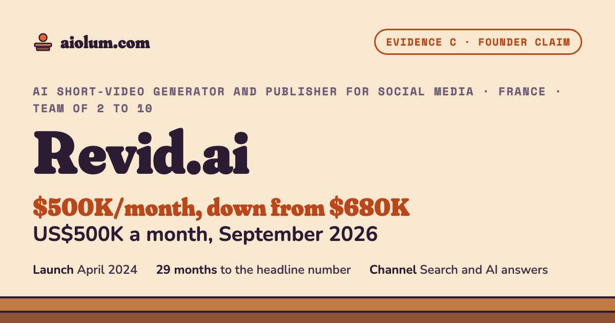 Revid.ai: US$500K a month, September 2026. AI short-video generator and publisher for social media, France, team of 2 to 10, evidence grade C.