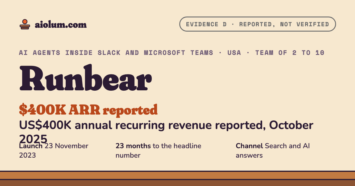 Runbear: US$400K annual recurring revenue reported, October 2025. AI agents inside Slack and Microsoft Teams, USA, team of 2 to 10, evidence grade D.