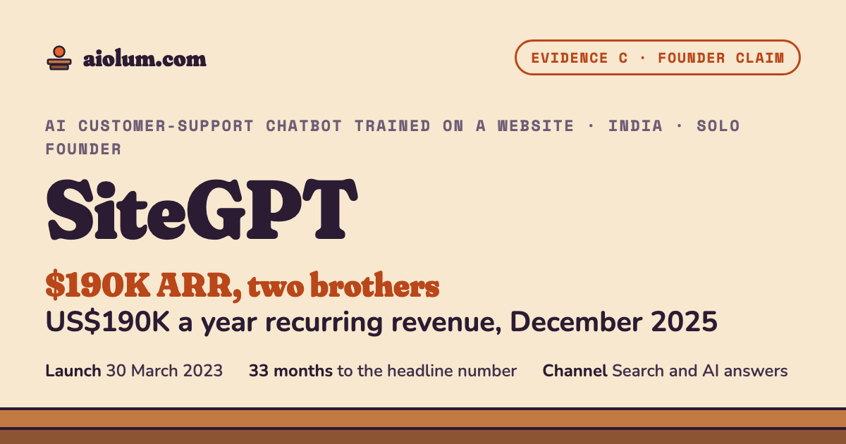 SiteGPT: US$190K a year recurring revenue, December 2025. AI customer-support chatbot trained on a website, India, solo founder, evidence grade C.