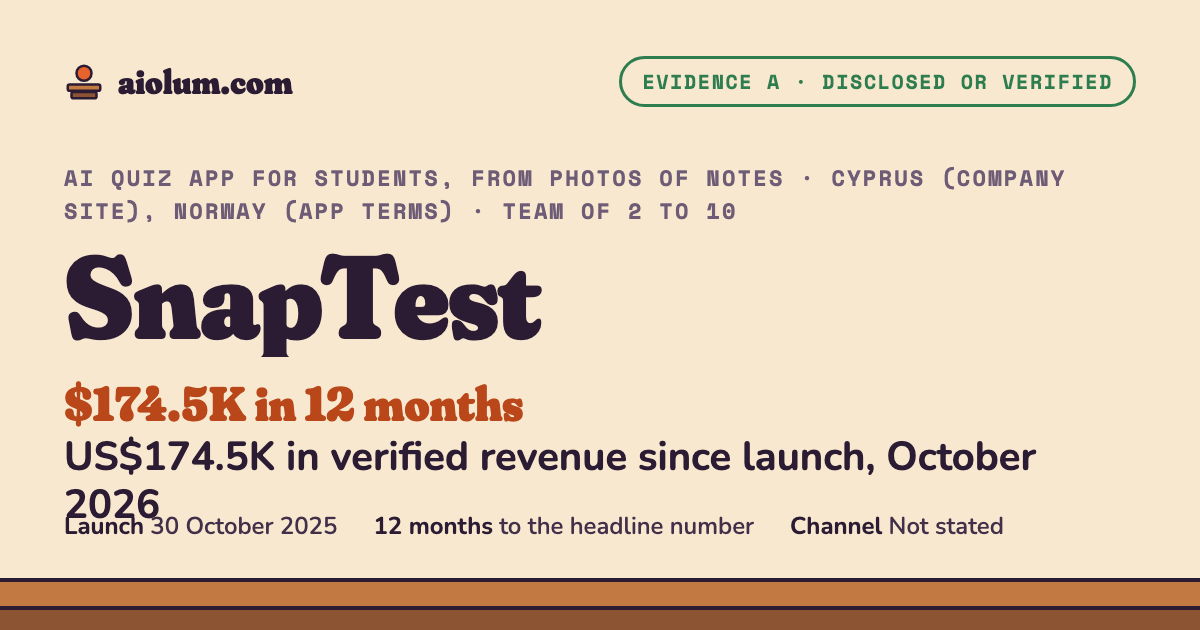 SnapTest: US$174.5K in verified revenue since launch, October 2026. AI quiz app for students, from photos of notes, Cyprus (company site), Norway (app terms), team of 2 to 10, evidence grade A.