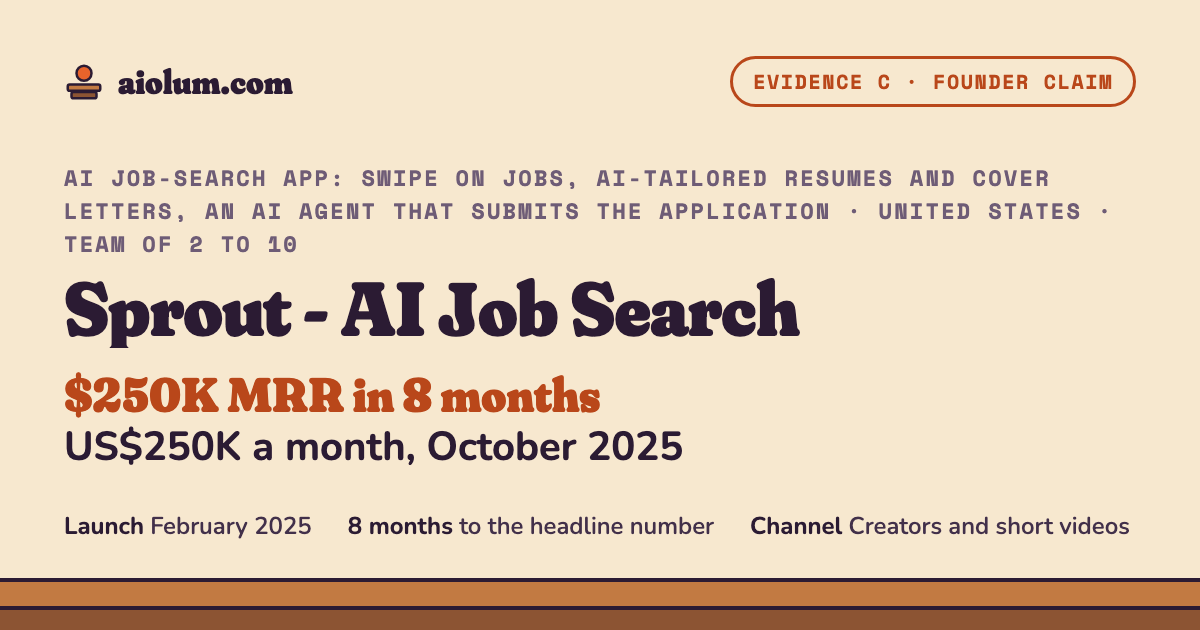 Sprout - AI Job Search: US$250K a month, October 2025. AI job-search app: swipe on jobs, AI-tailored resumes and cover letters, an AI agent that submits the application, United States, team of 2 to 10, evidence grade C.