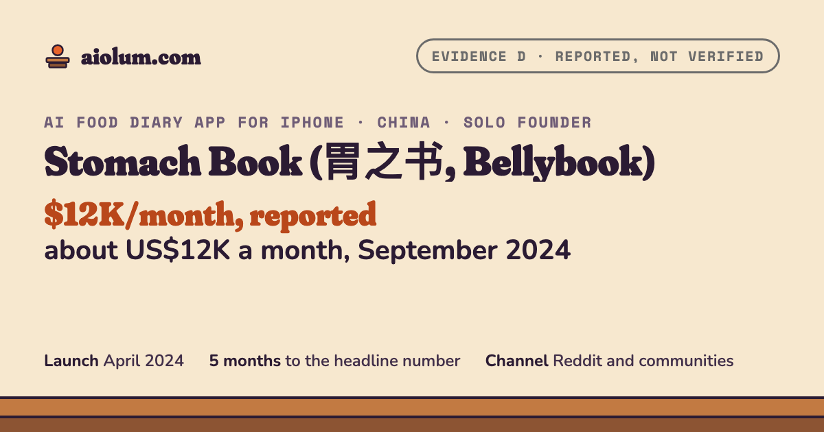 Stomach Book (胃之书, Bellybook): about US$12K a month, September 2024. AI food diary app for iPhone, China, solo founder, evidence grade D.