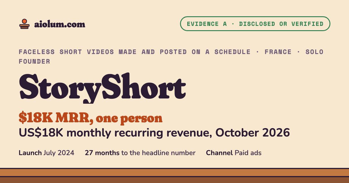 StoryShort: US$18K monthly recurring revenue, October 2026. Faceless short videos made and posted on a schedule, France, solo founder, evidence grade A.