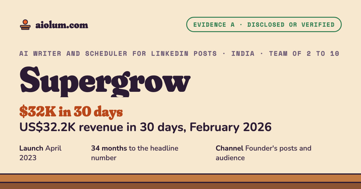 Supergrow: US$32.2K revenue in 30 days, February 2026. AI writer and scheduler for LinkedIn posts, India, team of 2 to 10, evidence grade A.
