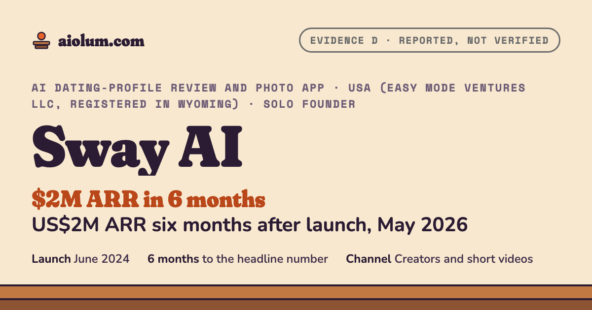 Sway AI: US$2M ARR six months after launch, May 2026. AI dating-profile review and photo app, USA (Easy Mode Ventures LLC, registered in Wyoming), solo founder, evidence grade D.