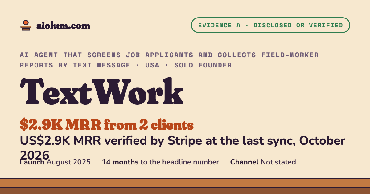 TextWork: US$2.9K MRR verified by Stripe at the last sync, October 2026. AI agent that screens job applicants and collects field-worker reports by text message, USA, solo founder, evidence grade A.
