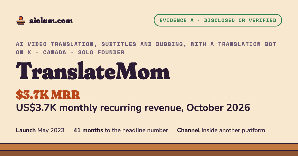 TranslateMom: US$3.7K monthly recurring revenue, October 2026. AI video translation, subtitles and dubbing, with a translation bot on X, Canada, solo founder, evidence grade A.