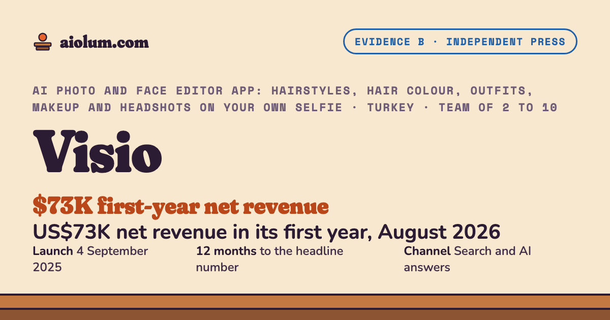 Visio: US$73K net revenue in its first year, August 2026. AI photo and face editor app: hairstyles, hair colour, outfits, makeup and headshots on your own selfie, Turkey, team of 2 to 10, evidence grade B.