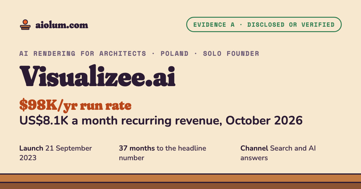 Visualizee.ai: US$8.1K a month recurring revenue, October 2026. AI rendering for architects, Poland, solo founder, evidence grade A.