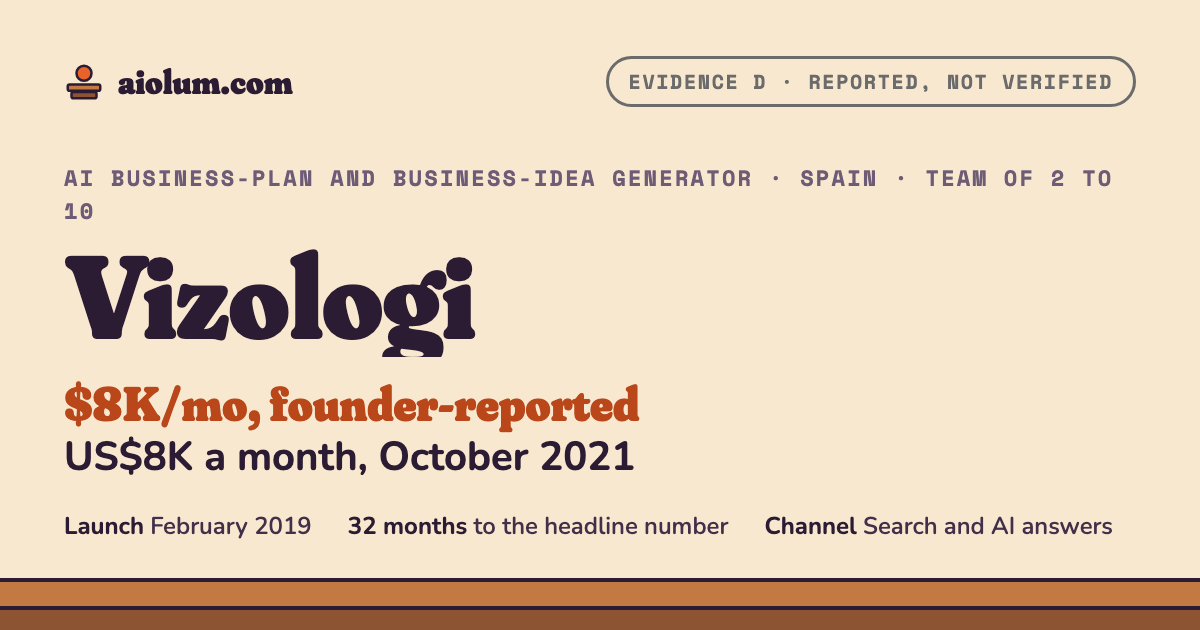 Vizologi: US$8K a month, October 2021. AI business-plan and business-idea generator, Spain, team of 2 to 10, evidence grade D.