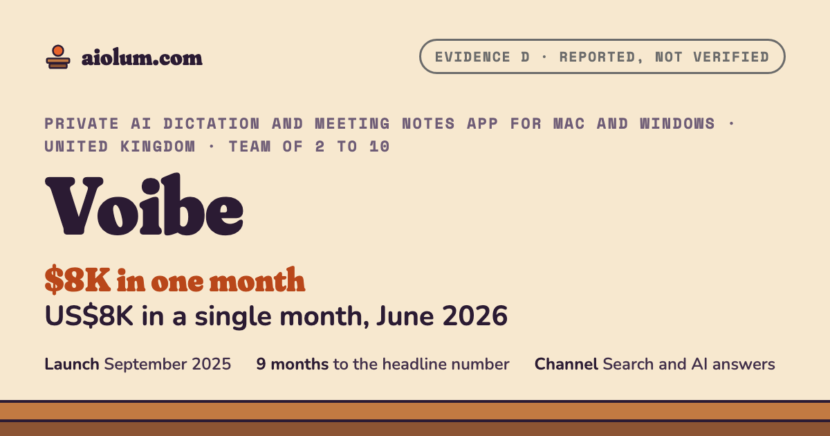 Voibe: US$8K in a single month, June 2026. Private AI dictation and meeting notes app for Mac and Windows, United Kingdom, team of 2 to 10, evidence grade D.